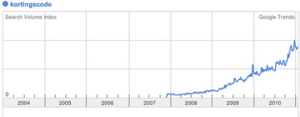 Google trends - kortingscode