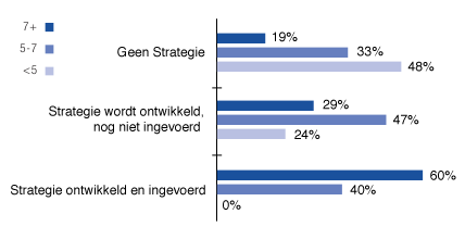 Grafiek impact social media